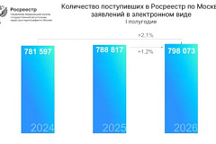 Почти 800 тысяч онлайн-заявлений поступило в московский Росреестр с начала года