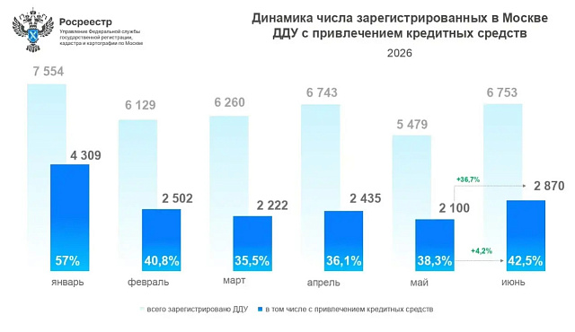 Число кредитных сделок в строящихся домах  выросло почти на 40% за месяц 