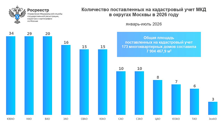 Почти 30 столичных МКД оформлено Росреестром в июле