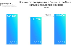 Июльская динамика онлайн-заявлений в московский Росреестр 